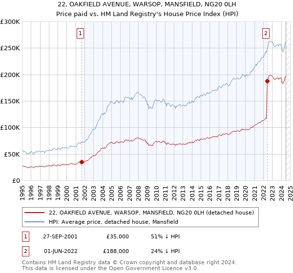 22, OAKFIELD AVENUE, WARSOP, MANSFIELD, NG20 0LH: Price paid vs HM Land Registry's House Price Index