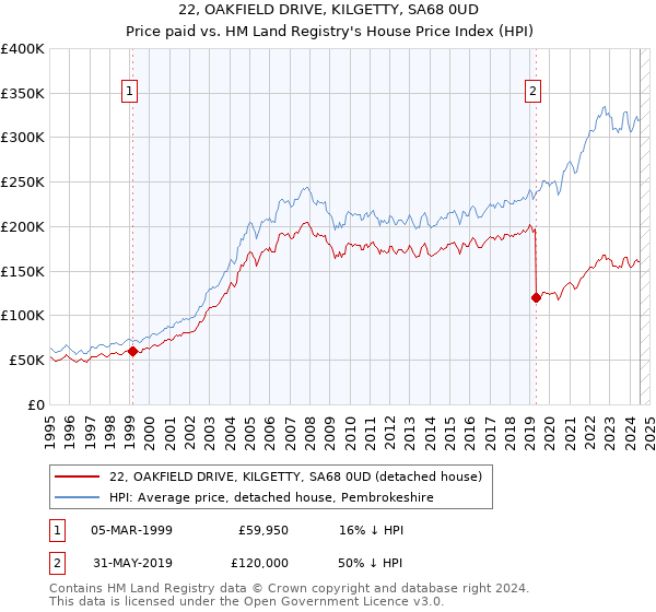 22, OAKFIELD DRIVE, KILGETTY, SA68 0UD: Price paid vs HM Land Registry's House Price Index