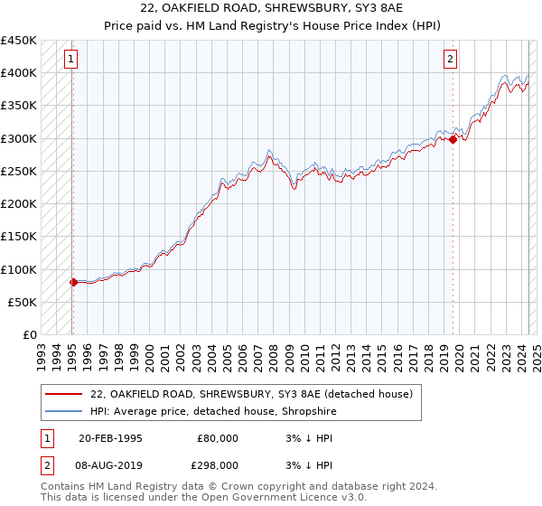 22, OAKFIELD ROAD, SHREWSBURY, SY3 8AE: Price paid vs HM Land Registry's House Price Index