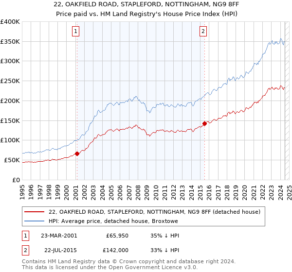 22, OAKFIELD ROAD, STAPLEFORD, NOTTINGHAM, NG9 8FF: Price paid vs HM Land Registry's House Price Index