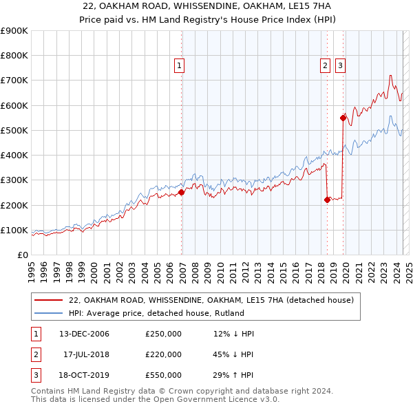 22, OAKHAM ROAD, WHISSENDINE, OAKHAM, LE15 7HA: Price paid vs HM Land Registry's House Price Index