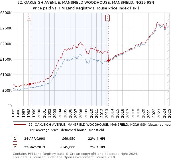 22, OAKLEIGH AVENUE, MANSFIELD WOODHOUSE, MANSFIELD, NG19 9SN: Price paid vs HM Land Registry's House Price Index