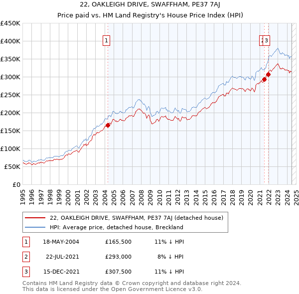 22, OAKLEIGH DRIVE, SWAFFHAM, PE37 7AJ: Price paid vs HM Land Registry's House Price Index