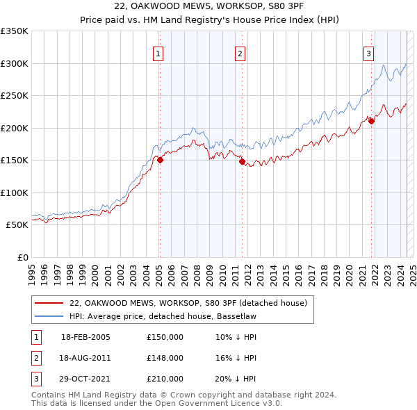 22, OAKWOOD MEWS, WORKSOP, S80 3PF: Price paid vs HM Land Registry's House Price Index