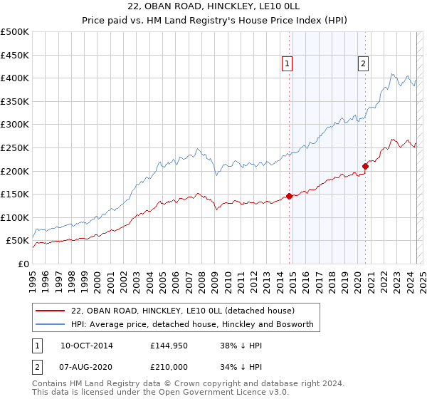 22, OBAN ROAD, HINCKLEY, LE10 0LL: Price paid vs HM Land Registry's House Price Index