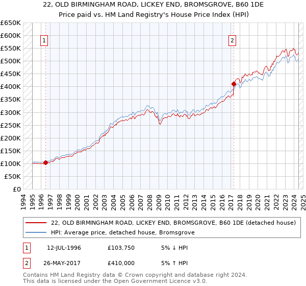 22, OLD BIRMINGHAM ROAD, LICKEY END, BROMSGROVE, B60 1DE: Price paid vs HM Land Registry's House Price Index