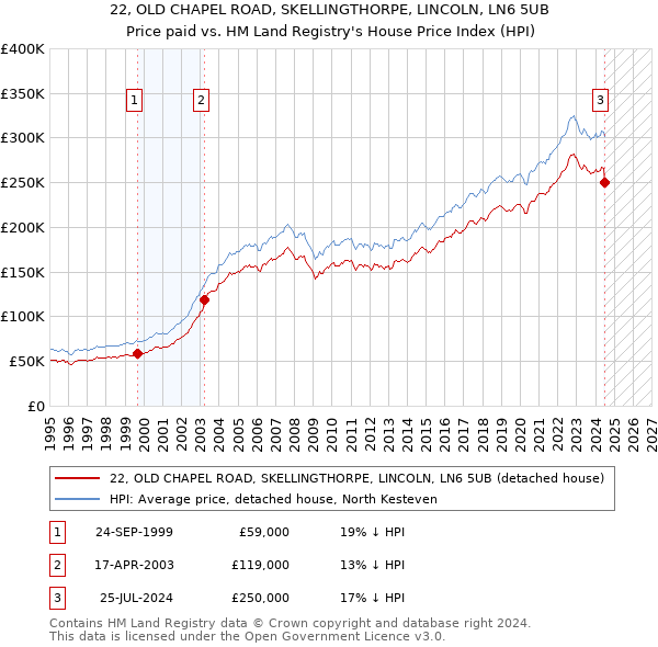 22, OLD CHAPEL ROAD, SKELLINGTHORPE, LINCOLN, LN6 5UB: Price paid vs HM Land Registry's House Price Index