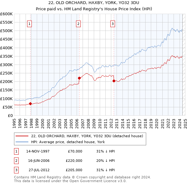 22, OLD ORCHARD, HAXBY, YORK, YO32 3DU: Price paid vs HM Land Registry's House Price Index