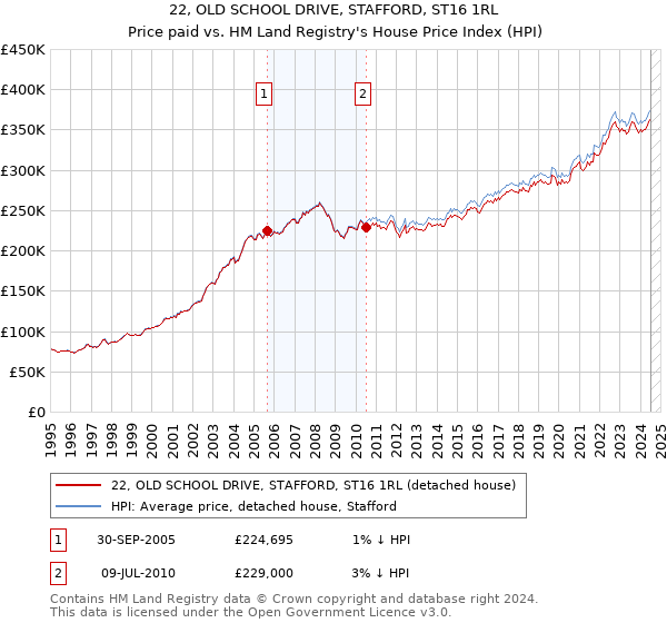 22, OLD SCHOOL DRIVE, STAFFORD, ST16 1RL: Price paid vs HM Land Registry's House Price Index