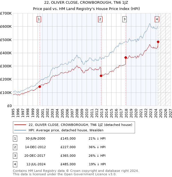 22, OLIVER CLOSE, CROWBOROUGH, TN6 1JZ: Price paid vs HM Land Registry's House Price Index