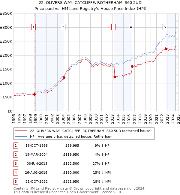 22, OLIVERS WAY, CATCLIFFE, ROTHERHAM, S60 5UD: Price paid vs HM Land Registry's House Price Index