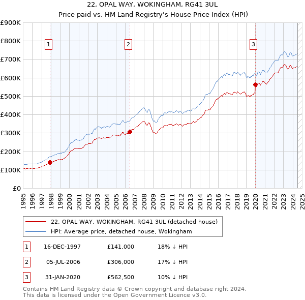 22, OPAL WAY, WOKINGHAM, RG41 3UL: Price paid vs HM Land Registry's House Price Index