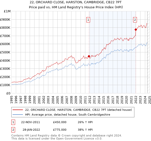 22, ORCHARD CLOSE, HARSTON, CAMBRIDGE, CB22 7PT: Price paid vs HM Land Registry's House Price Index