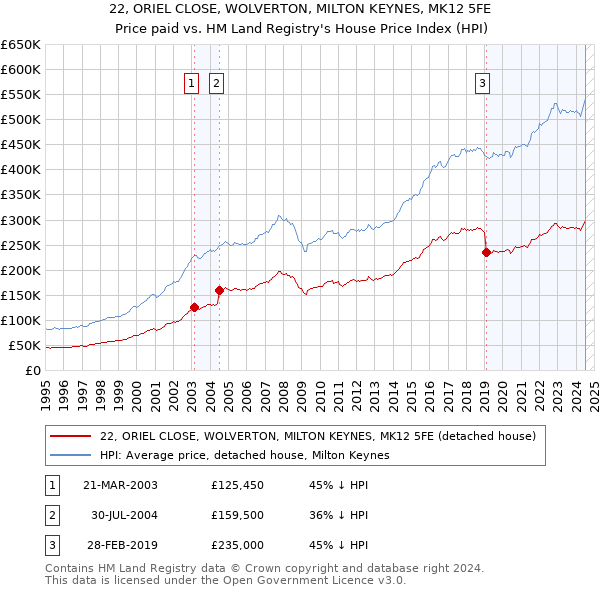 22, ORIEL CLOSE, WOLVERTON, MILTON KEYNES, MK12 5FE: Price paid vs HM Land Registry's House Price Index