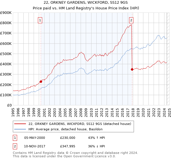 22, ORKNEY GARDENS, WICKFORD, SS12 9GS: Price paid vs HM Land Registry's House Price Index