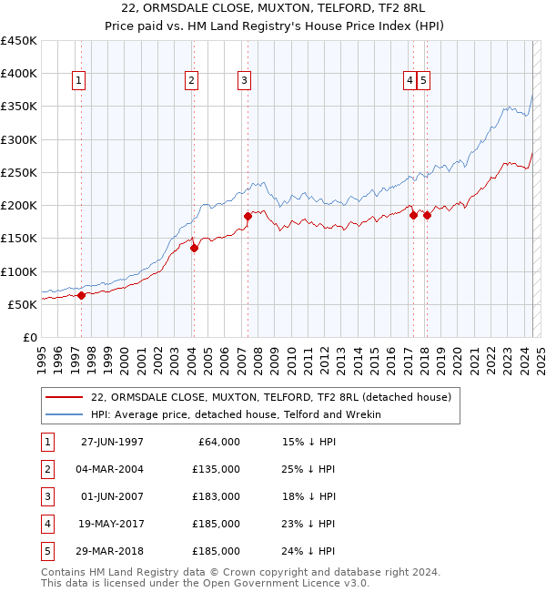 22, ORMSDALE CLOSE, MUXTON, TELFORD, TF2 8RL: Price paid vs HM Land Registry's House Price Index