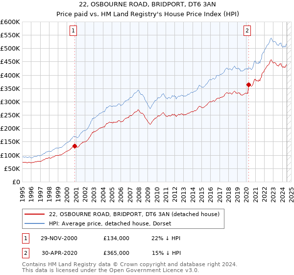 22, OSBOURNE ROAD, BRIDPORT, DT6 3AN: Price paid vs HM Land Registry's House Price Index