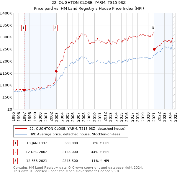 22, OUGHTON CLOSE, YARM, TS15 9SZ: Price paid vs HM Land Registry's House Price Index