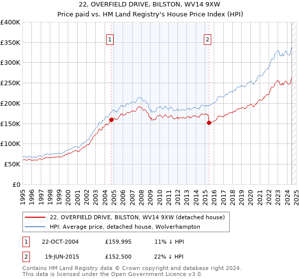 22, OVERFIELD DRIVE, BILSTON, WV14 9XW: Price paid vs HM Land Registry's House Price Index