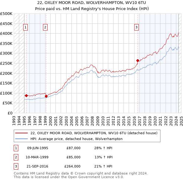 22, OXLEY MOOR ROAD, WOLVERHAMPTON, WV10 6TU: Price paid vs HM Land Registry's House Price Index