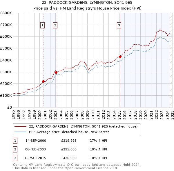 22, PADDOCK GARDENS, LYMINGTON, SO41 9ES: Price paid vs HM Land Registry's House Price Index