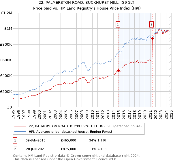 22, PALMERSTON ROAD, BUCKHURST HILL, IG9 5LT: Price paid vs HM Land Registry's House Price Index