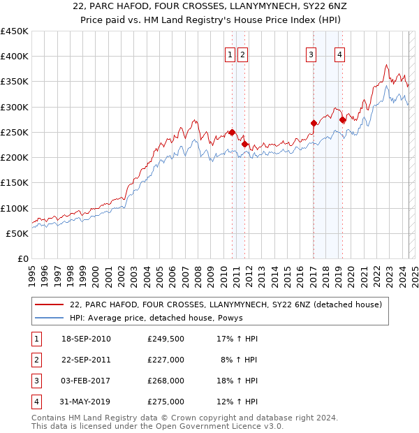 22, PARC HAFOD, FOUR CROSSES, LLANYMYNECH, SY22 6NZ: Price paid vs HM Land Registry's House Price Index