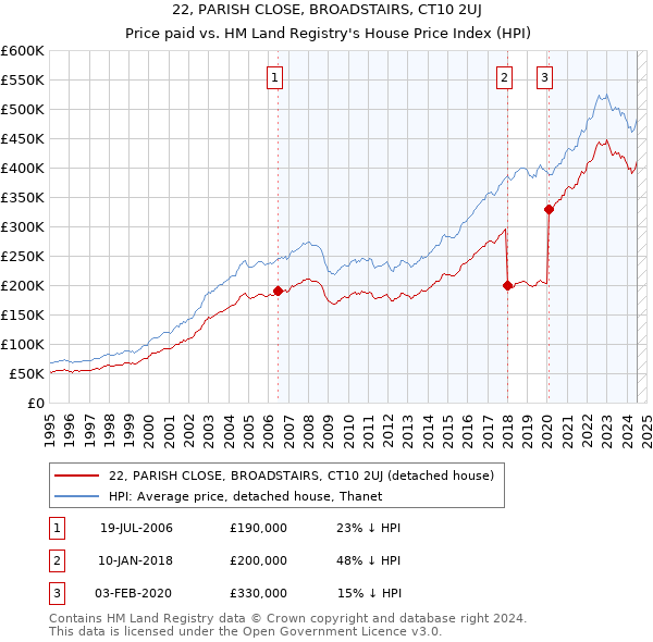 22, PARISH CLOSE, BROADSTAIRS, CT10 2UJ: Price paid vs HM Land Registry's House Price Index