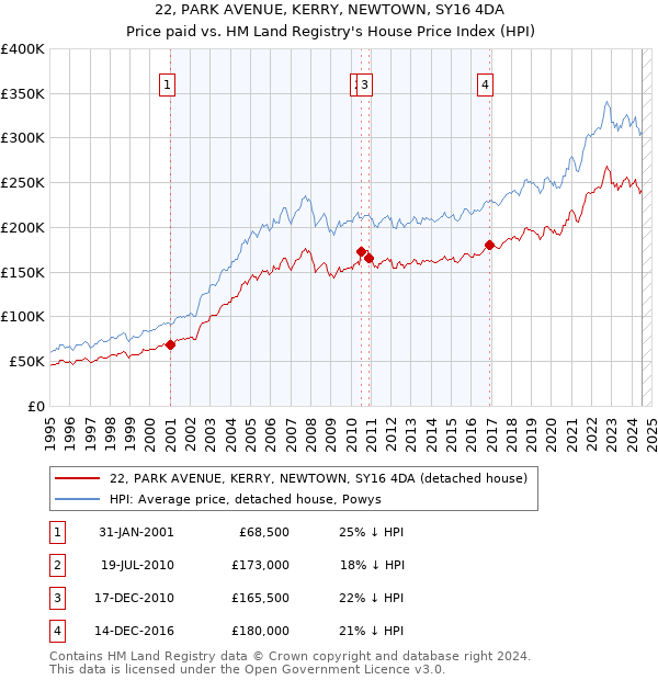 22, PARK AVENUE, KERRY, NEWTOWN, SY16 4DA: Price paid vs HM Land Registry's House Price Index