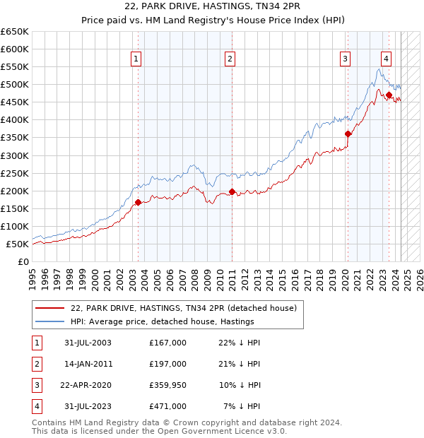 22, PARK DRIVE, HASTINGS, TN34 2PR: Price paid vs HM Land Registry's House Price Index