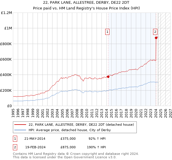 22, PARK LANE, ALLESTREE, DERBY, DE22 2DT: Price paid vs HM Land Registry's House Price Index