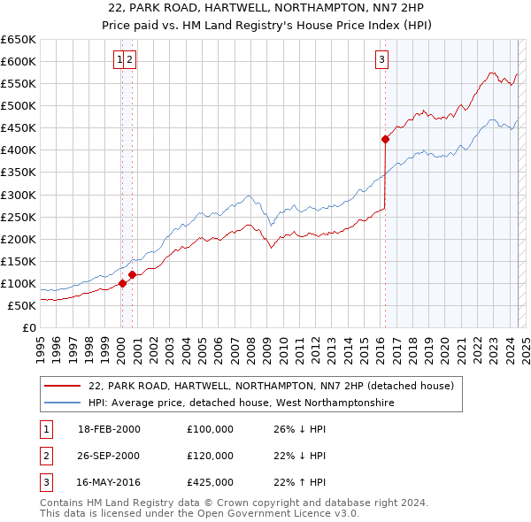 22, PARK ROAD, HARTWELL, NORTHAMPTON, NN7 2HP: Price paid vs HM Land Registry's House Price Index