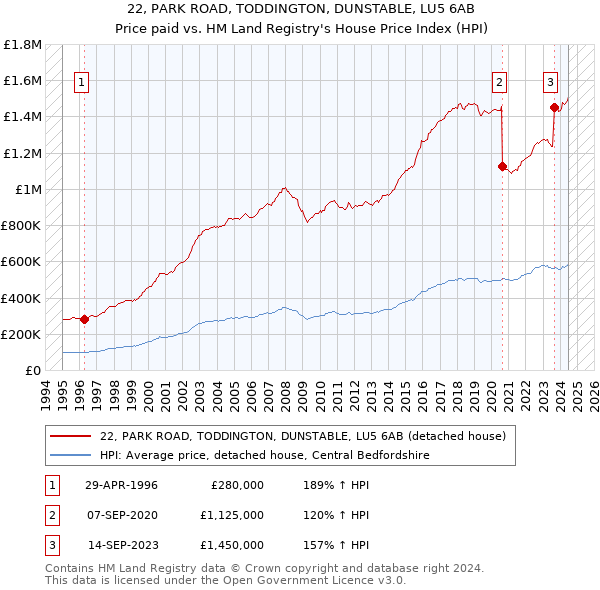 22, PARK ROAD, TODDINGTON, DUNSTABLE, LU5 6AB: Price paid vs HM Land Registry's House Price Index