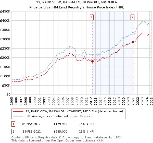 22, PARK VIEW, BASSALEG, NEWPORT, NP10 8LA: Price paid vs HM Land Registry's House Price Index