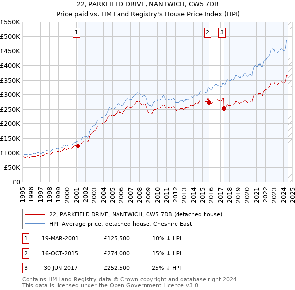 22, PARKFIELD DRIVE, NANTWICH, CW5 7DB: Price paid vs HM Land Registry's House Price Index