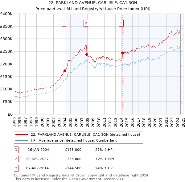 22, PARKLAND AVENUE, CARLISLE, CA1 3GN: Price paid vs HM Land Registry's House Price Index