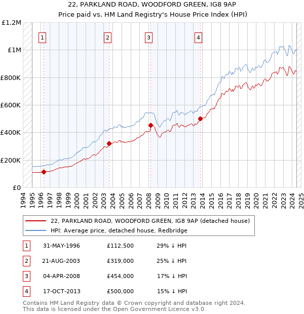 22, PARKLAND ROAD, WOODFORD GREEN, IG8 9AP: Price paid vs HM Land Registry's House Price Index