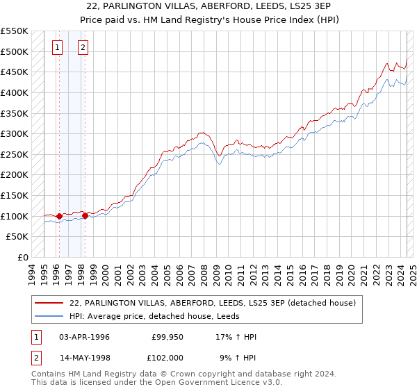 22, PARLINGTON VILLAS, ABERFORD, LEEDS, LS25 3EP: Price paid vs HM Land Registry's House Price Index