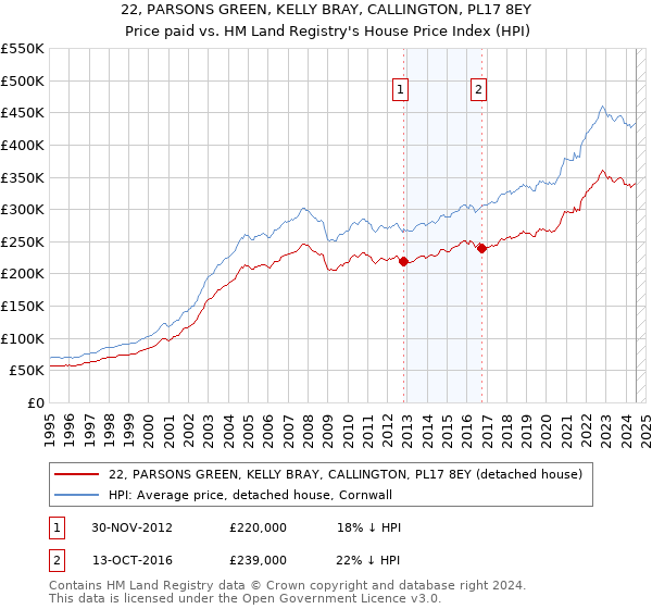 22, PARSONS GREEN, KELLY BRAY, CALLINGTON, PL17 8EY: Price paid vs HM Land Registry's House Price Index