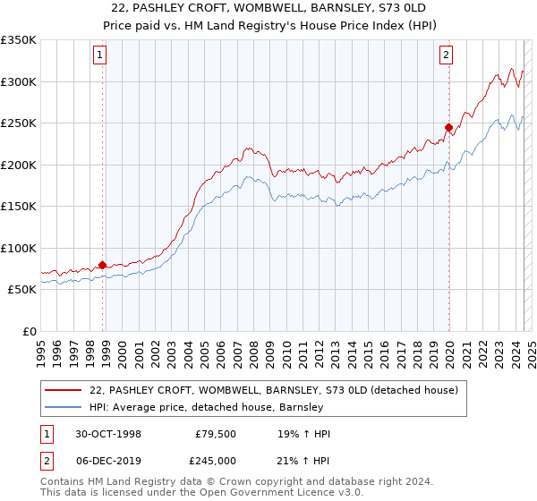 22, PASHLEY CROFT, WOMBWELL, BARNSLEY, S73 0LD: Price paid vs HM Land Registry's House Price Index