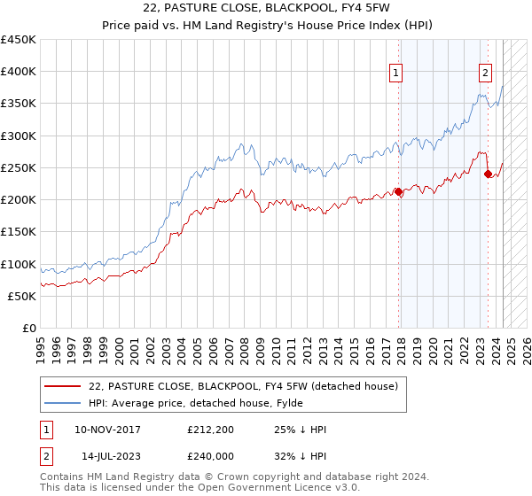 22, PASTURE CLOSE, BLACKPOOL, FY4 5FW: Price paid vs HM Land Registry's House Price Index