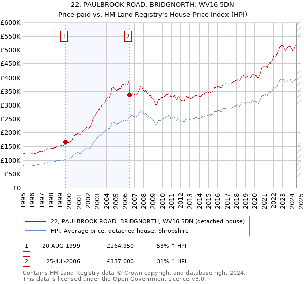 22, PAULBROOK ROAD, BRIDGNORTH, WV16 5DN: Price paid vs HM Land Registry's House Price Index