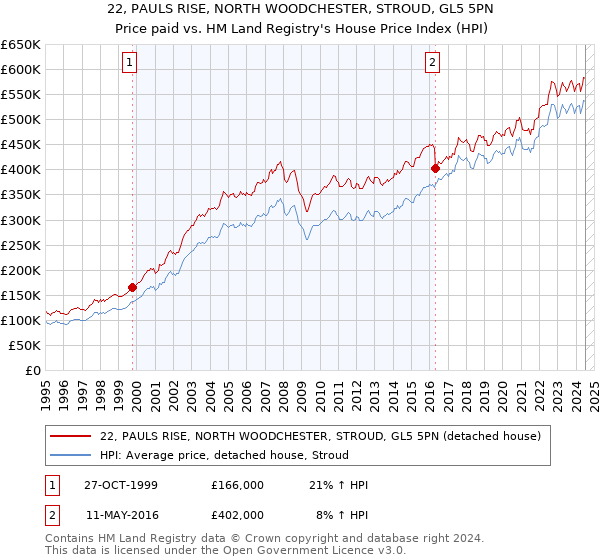 22, PAULS RISE, NORTH WOODCHESTER, STROUD, GL5 5PN: Price paid vs HM Land Registry's House Price Index