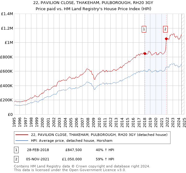 22, PAVILION CLOSE, THAKEHAM, PULBOROUGH, RH20 3GY: Price paid vs HM Land Registry's House Price Index