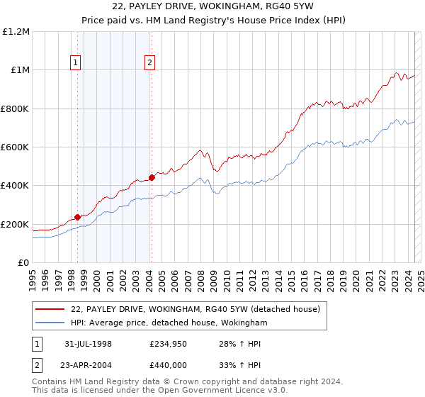 22, PAYLEY DRIVE, WOKINGHAM, RG40 5YW: Price paid vs HM Land Registry's House Price Index