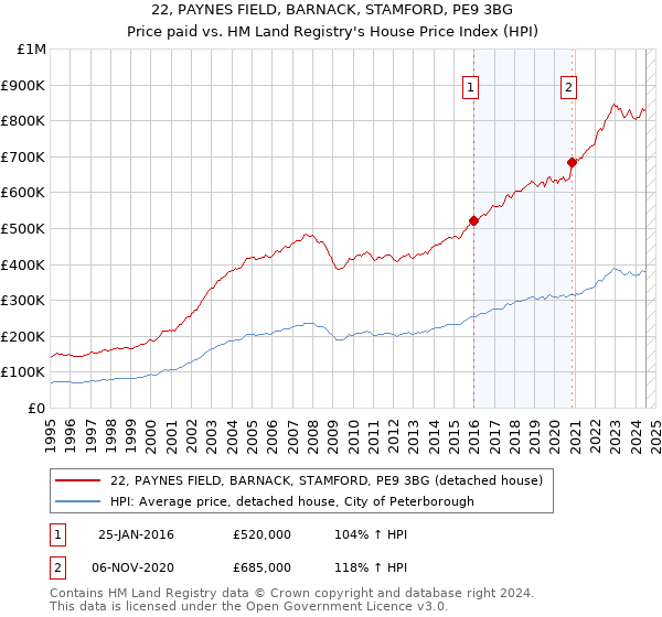 22, PAYNES FIELD, BARNACK, STAMFORD, PE9 3BG: Price paid vs HM Land Registry's House Price Index