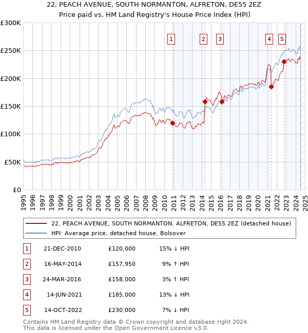 22, PEACH AVENUE, SOUTH NORMANTON, ALFRETON, DE55 2EZ: Price paid vs HM Land Registry's House Price Index