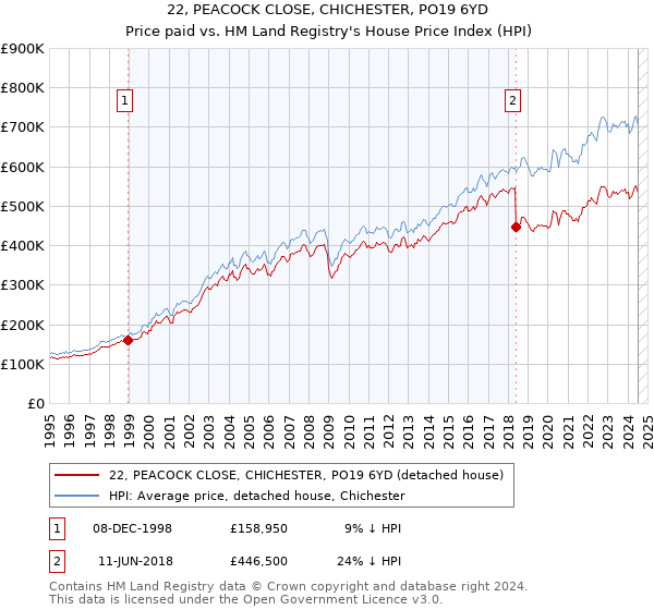 22, PEACOCK CLOSE, CHICHESTER, PO19 6YD: Price paid vs HM Land Registry's House Price Index