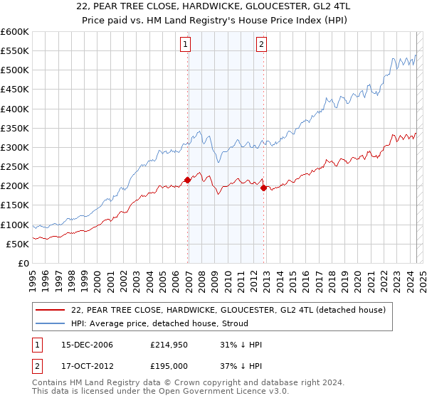 22, PEAR TREE CLOSE, HARDWICKE, GLOUCESTER, GL2 4TL: Price paid vs HM Land Registry's House Price Index