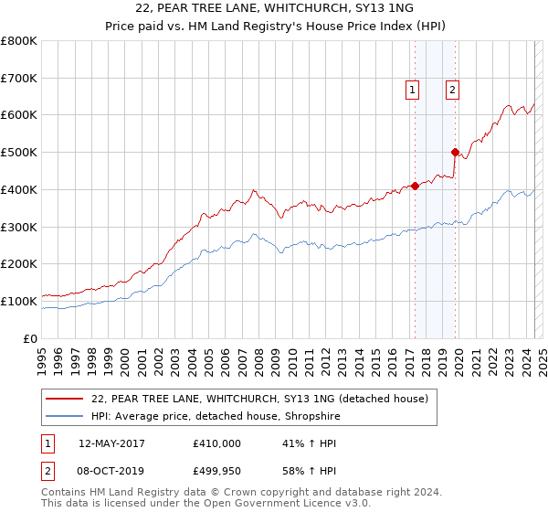 22, PEAR TREE LANE, WHITCHURCH, SY13 1NG: Price paid vs HM Land Registry's House Price Index